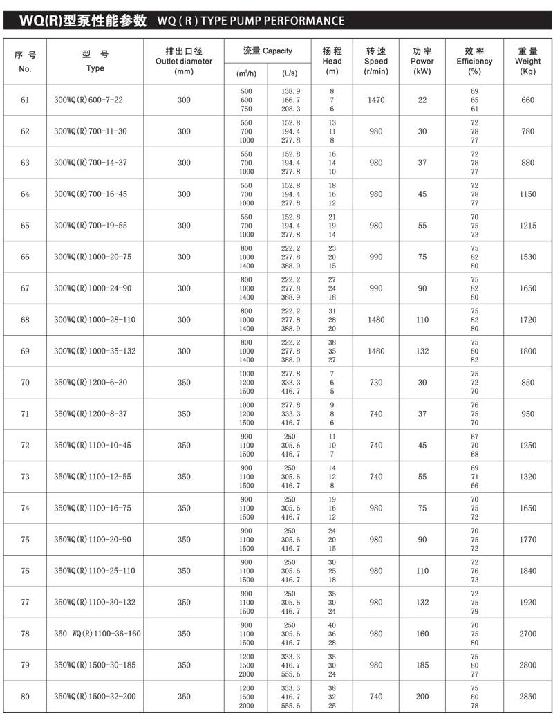 Factory Lowest Price High Quality 0.75 -200kw Submersible Sewage Pump  5