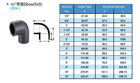 PVC SCH80 90 DEG. ELBOWS 2