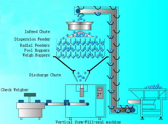 Weighing automatic packaging machine combinations 4