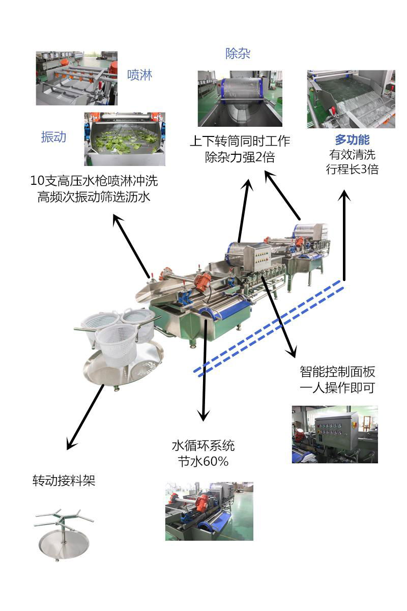 Double eddy current multi-effect vegetable cleaning production line 5
