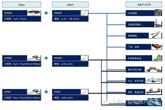 SPM磁栅尺读数头MR50/MR51/MR52 4