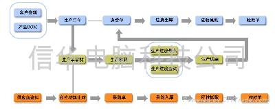 电子行业生产管理软件