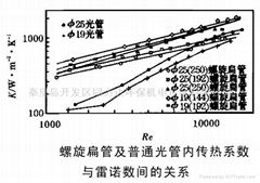 高效换热管