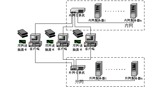 物理隔離卡