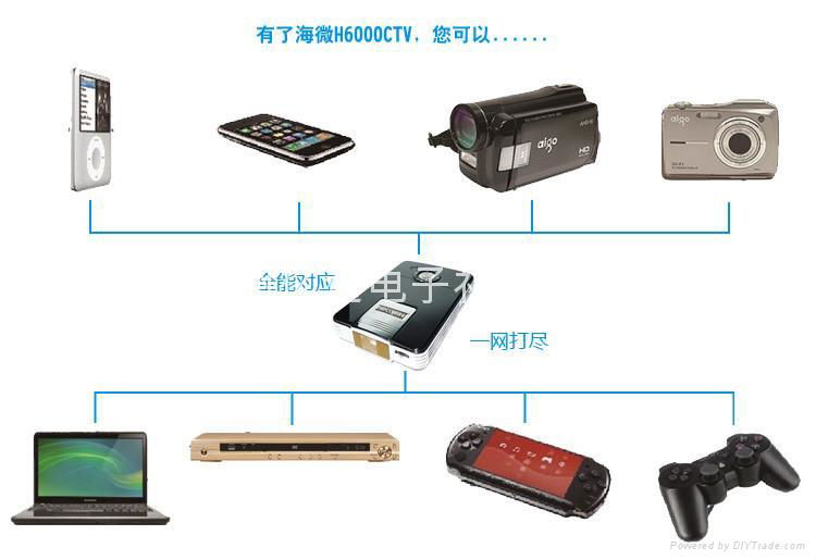 电视全能王超级多媒体投影电视 3