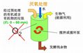 Anaerobic Biogas Digester 