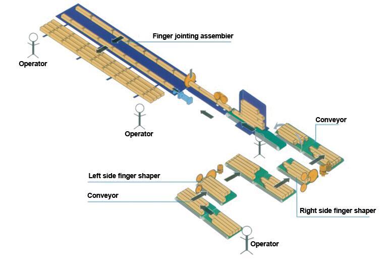 Full Automatic Finger Jointing Line ,SH6100FJL 2