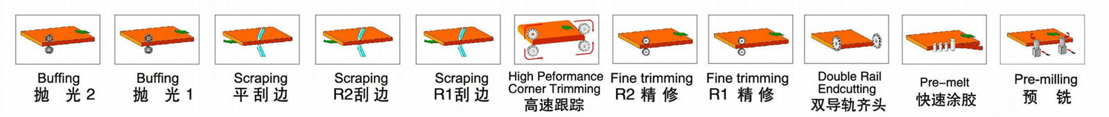 High Efficiency Speed PVC Automatic Edge Bander Machine,SH306-D11J	 2