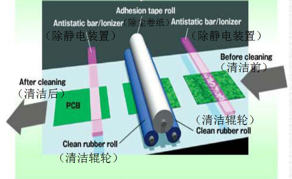 ully automatic PCB surface cleaning machine 3