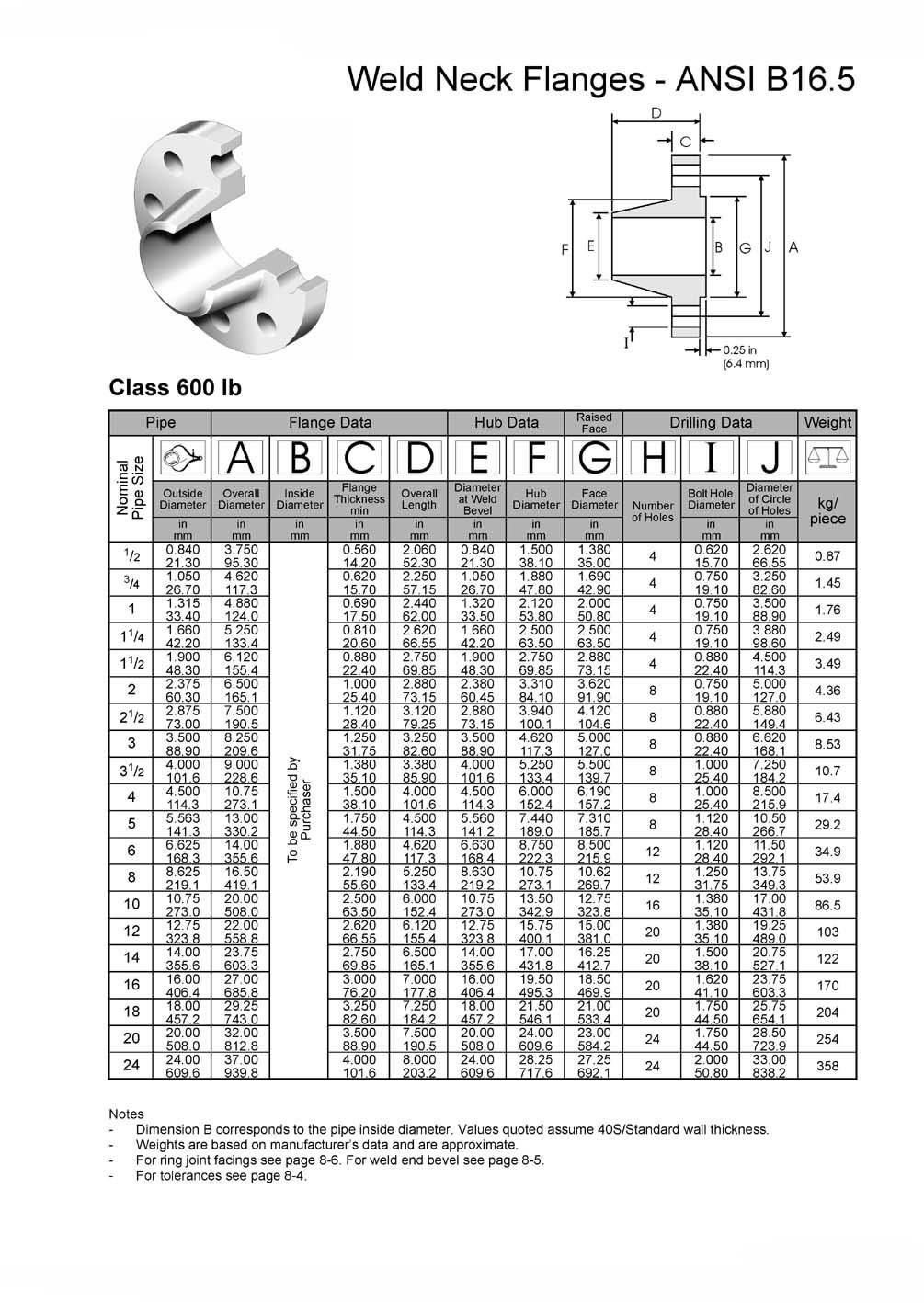 ANSI/ASME  B16.5 高徑法蘭 4