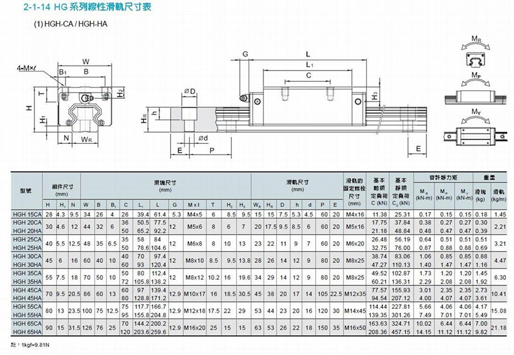 HIWIN Linear Guide HGH-CA 2