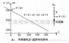 線性NTC溫度傳感器