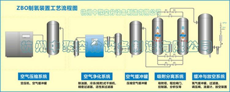 制氧機 5