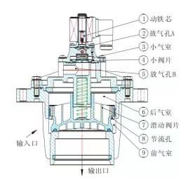 北京車間除塵設備------電磁脈衝閥  5