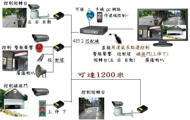 图控主机远端手机开门 3