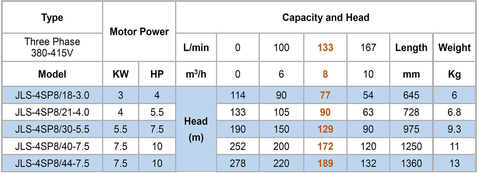 7.5kW 4inch Centrifugal Pump, Deep Well Pump,  2