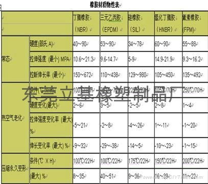 橡膠圈材質物性表