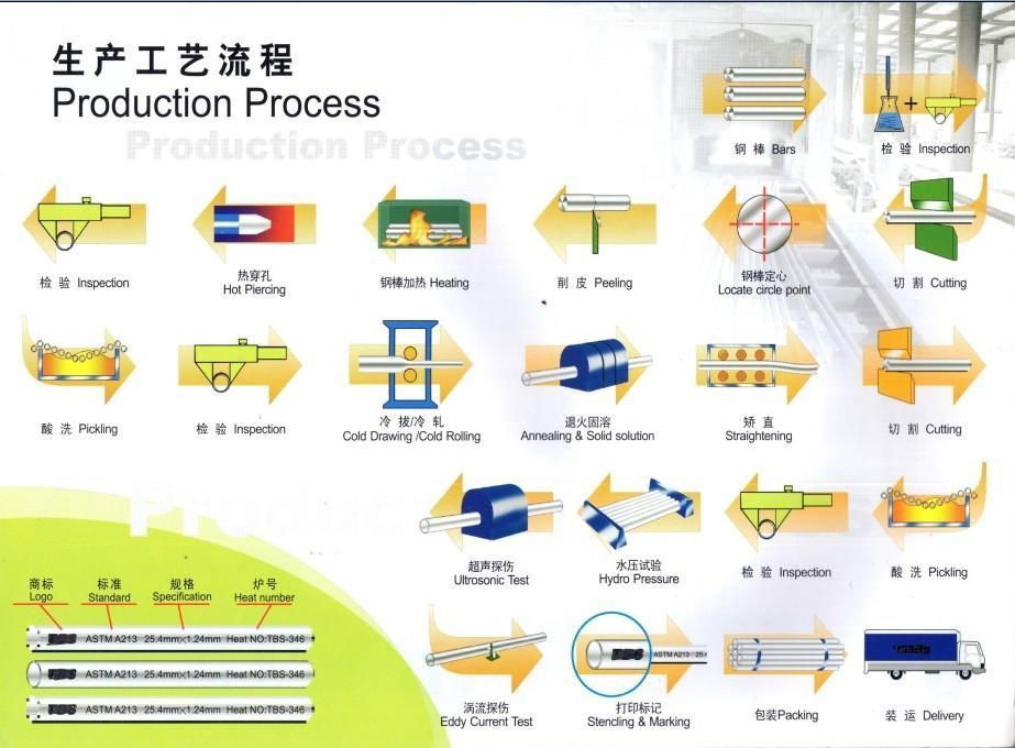 Production Process