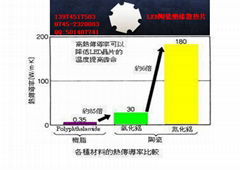 LED Ceramic insulating heat sink