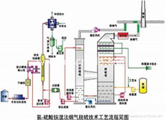 企业废气、尾气达标治理