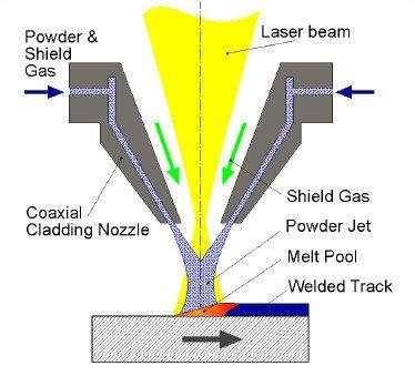 laser cladding nozzle META 2