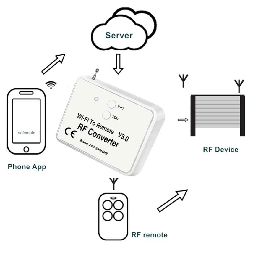 WIFI open door phone open garage door 3