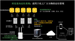 人员物品实时定位考勤系统