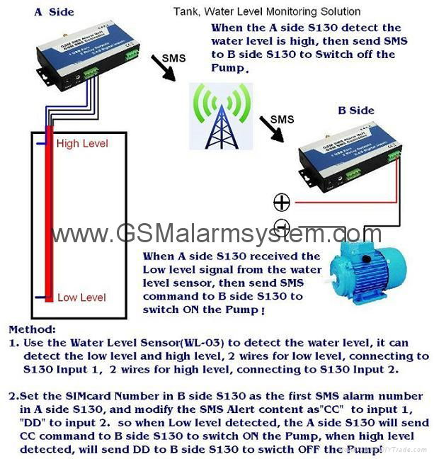 GSM SMS Temperature Controller Alarm 8Inputs 2Outputs, S150 5