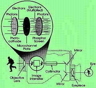 Night Vision Basis -  Image Intensifiers