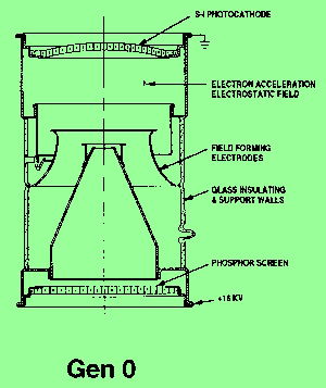 Night Vision Basis -  Generation 0