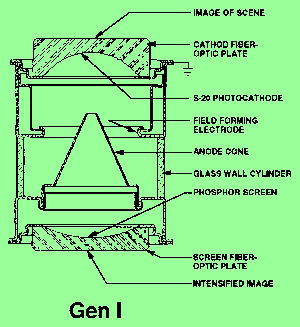 Night Vision Basis -  Generation I