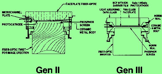 Night Vision Basis -  Generation II and Generation III