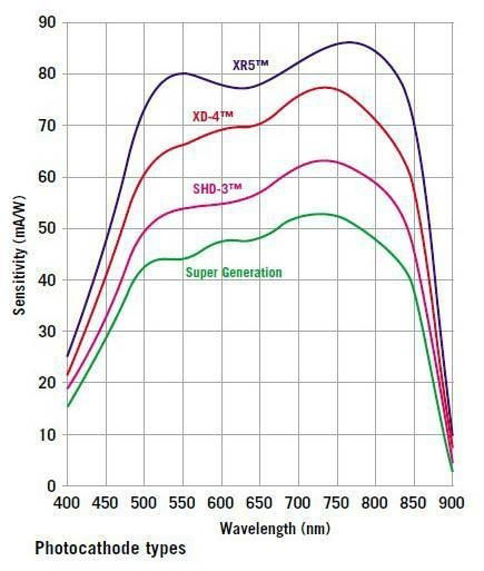 Night Vision Basis - Dep Technology Image Intensifier -1