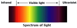 light basics - infrared spectrum