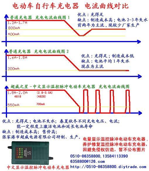 中文（电量）显示温控脉冲电动车充电器 3