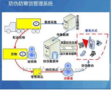 条码防伪防窜货系统