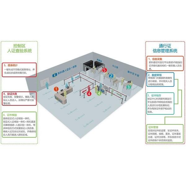 機場控制區通行証信息管理系統 5