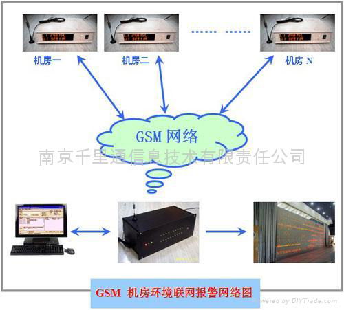 Micro-Environment Monitoring SMS alarm System 3