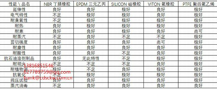 美标钢管尺寸、不锈钢的用途、密封圈选用 2