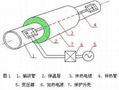 管道集肤伴热系统