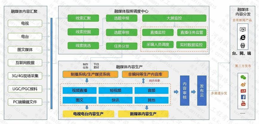 媒體審核融合發布