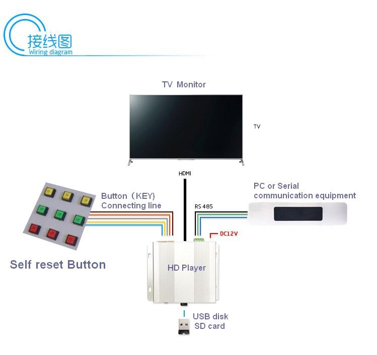 智能視頻電視串口編程播放器/視頻交互式文化牆展示播放機 4