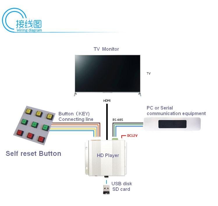 Smart TV programming player/video interactive cultural wall display decoder 4