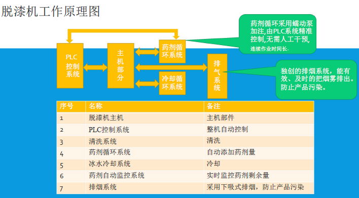 半自动脱漆机 3