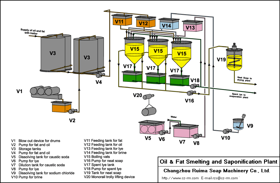 laundry soap machinery