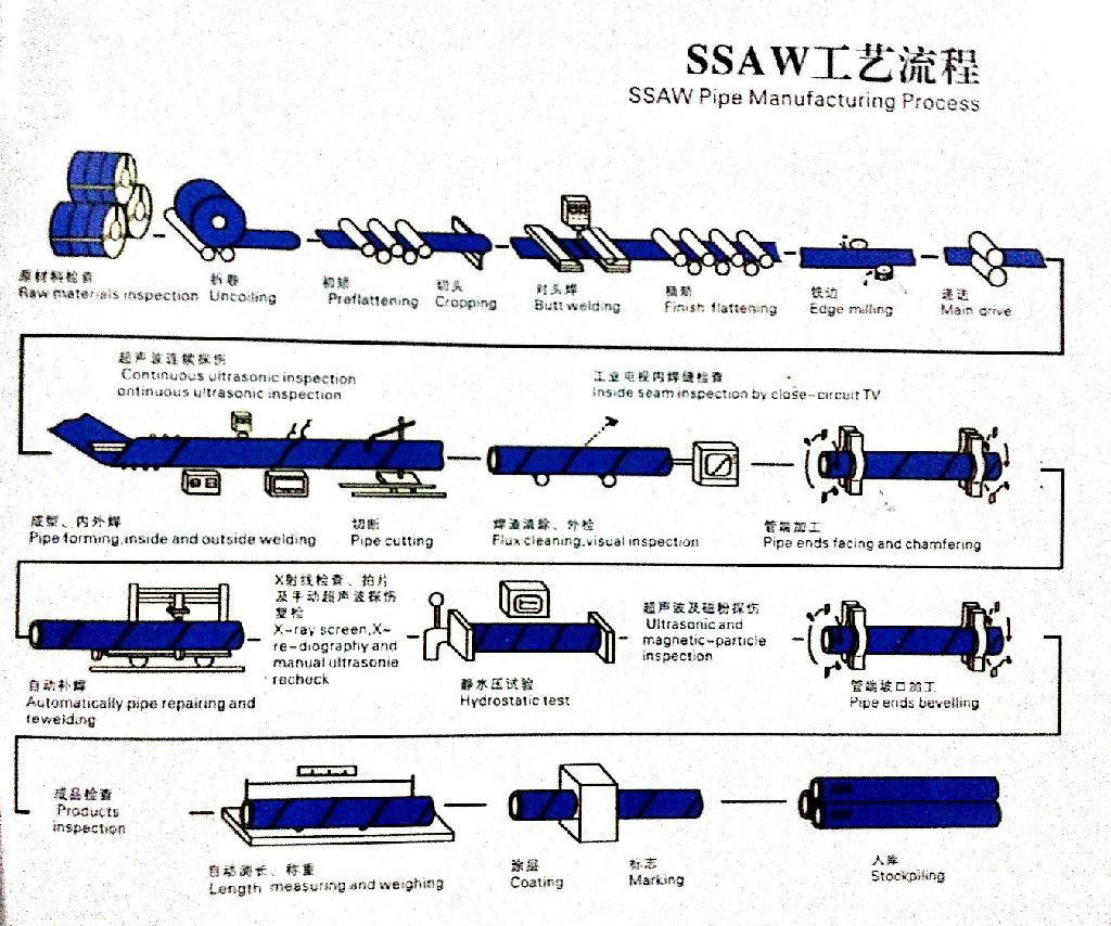 Submerged arc welded helical pipe HSAW 2