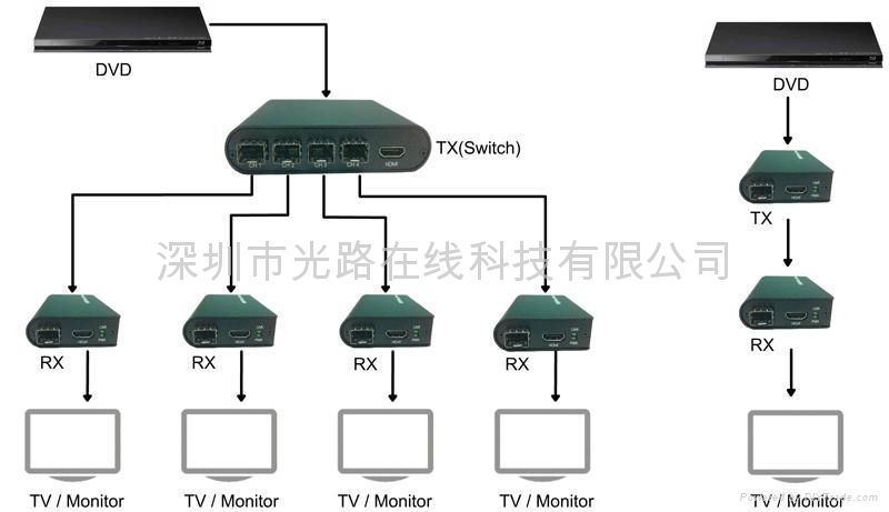 HDMI延長器 2