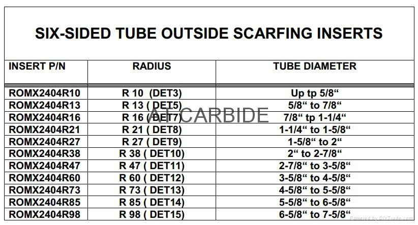 DET Series Scarfing Inserts with Multi-layer coating 2