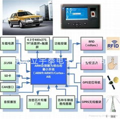 車載終端方案