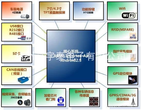 车载终端方案 2